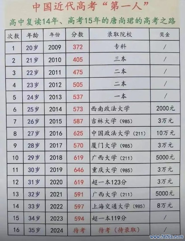 唐尚珺高考16次累计获30万提拔