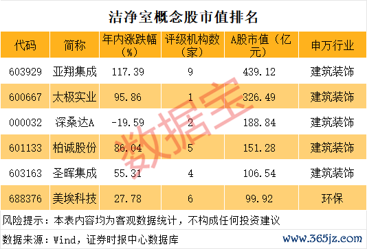洁净室工程有望量价皆升 AI基建运行增长