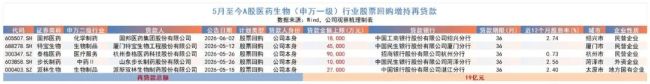 医药股低位密集回购，多家药企不吝举债加仓
